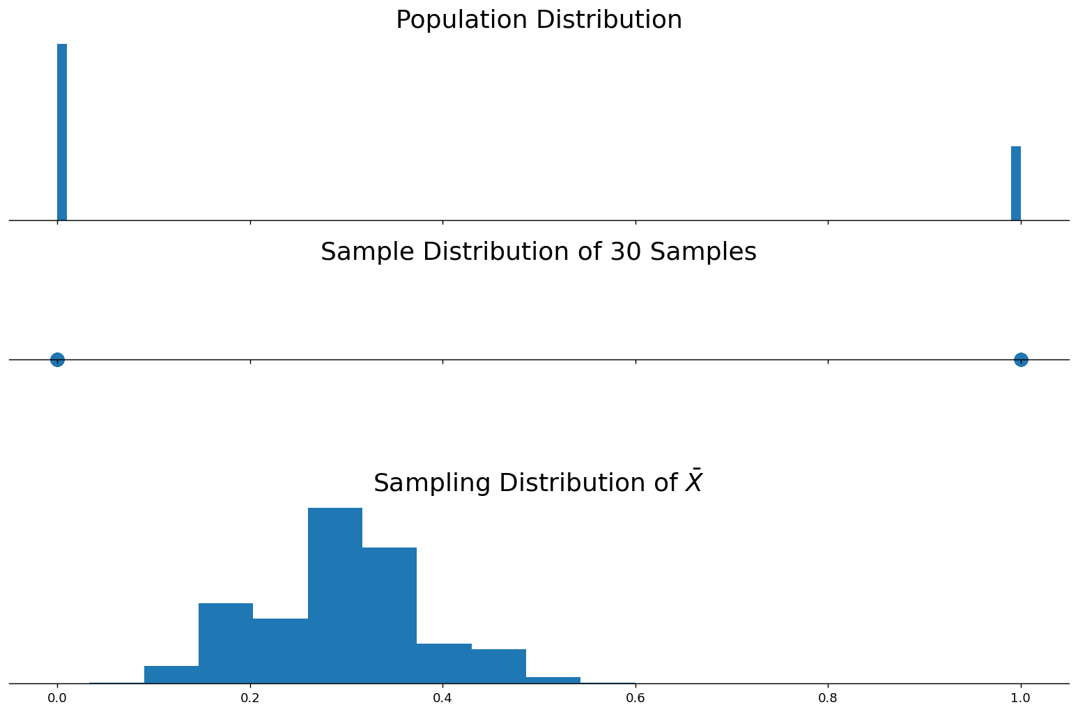 Population Distribution
