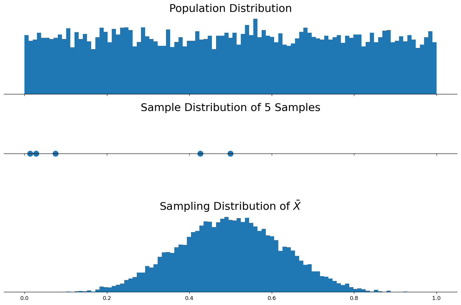 Population Distribution