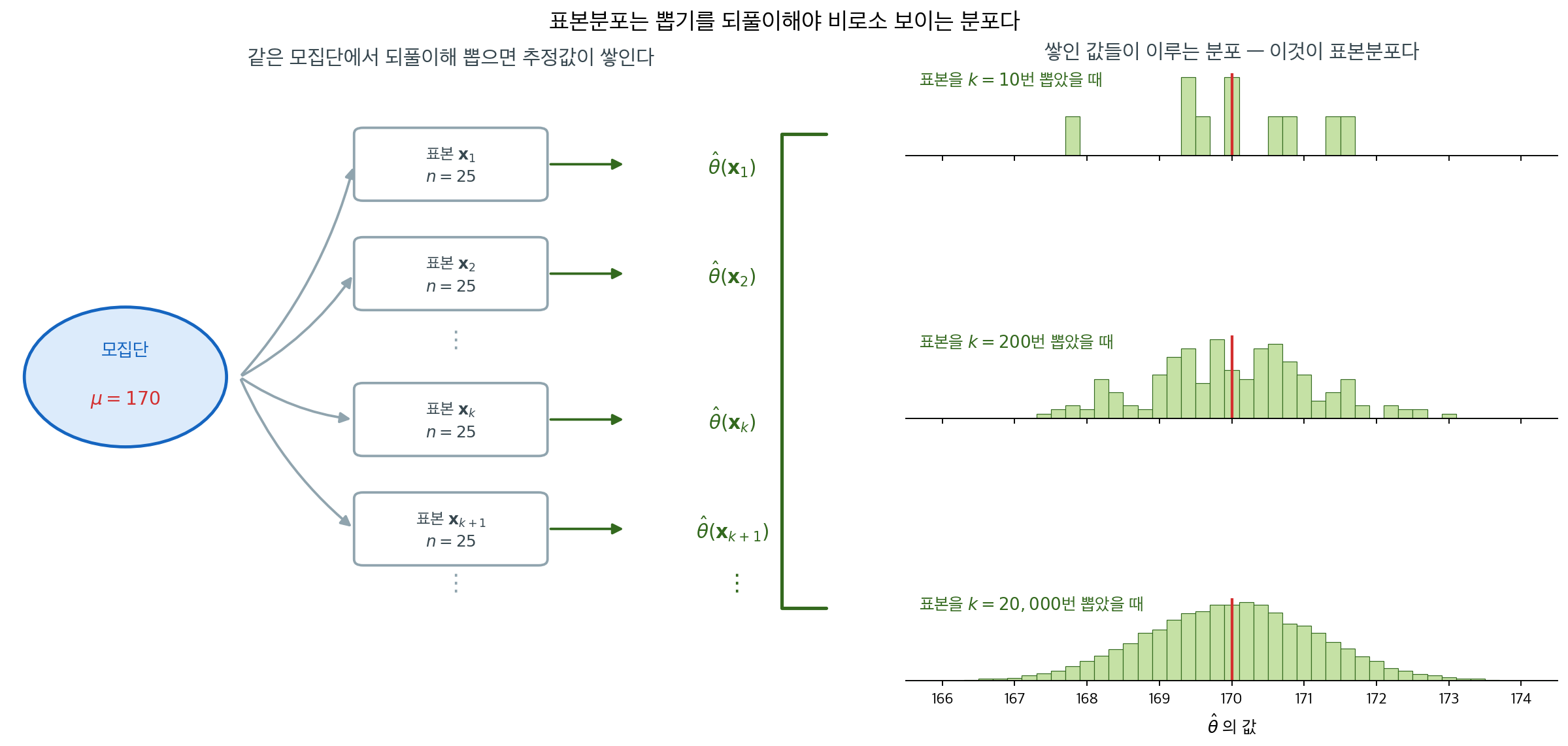 같은 모집단에서 되풀이해 뽑으면 추정값이 쌓이고, 그 쌓인 것이 표본분포로 드러난다