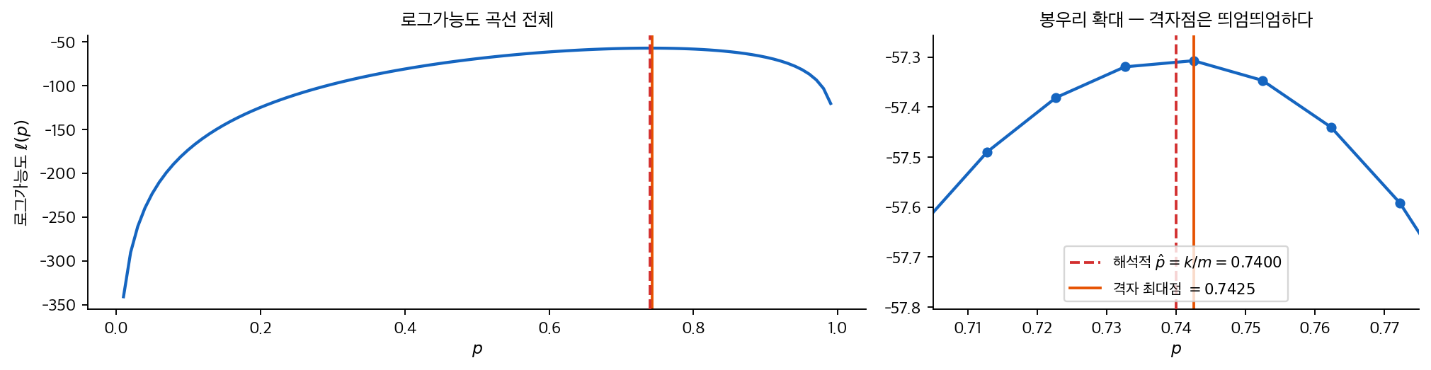 베르누이 로그가능도와 최대가능도추정값