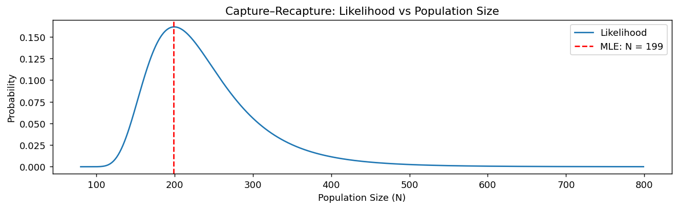 Capture–Recapture: Likelihood vs Population Size
