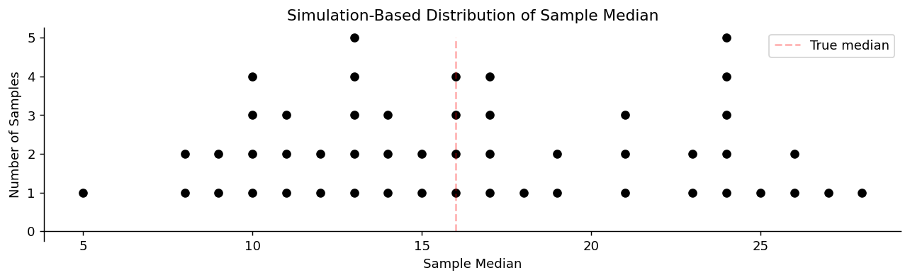 Simulation-Based Distribution of Sample Median