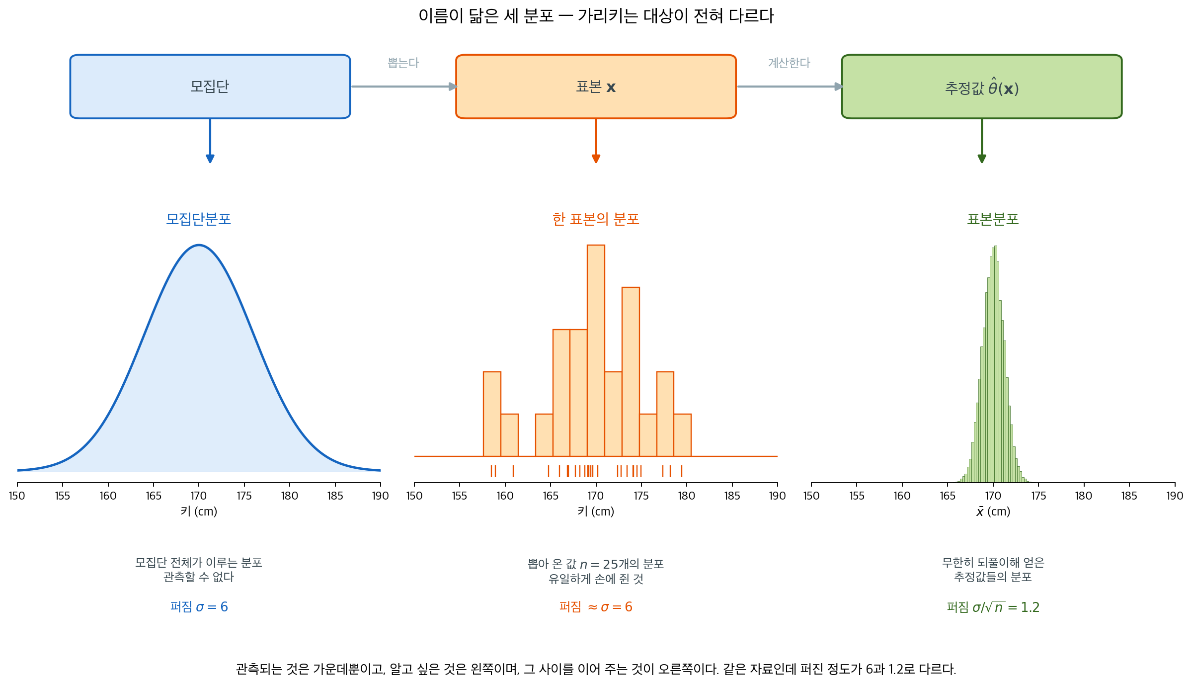 모집단분포, 한 표본의 분포, 표본분포를 나란히 놓은 그림