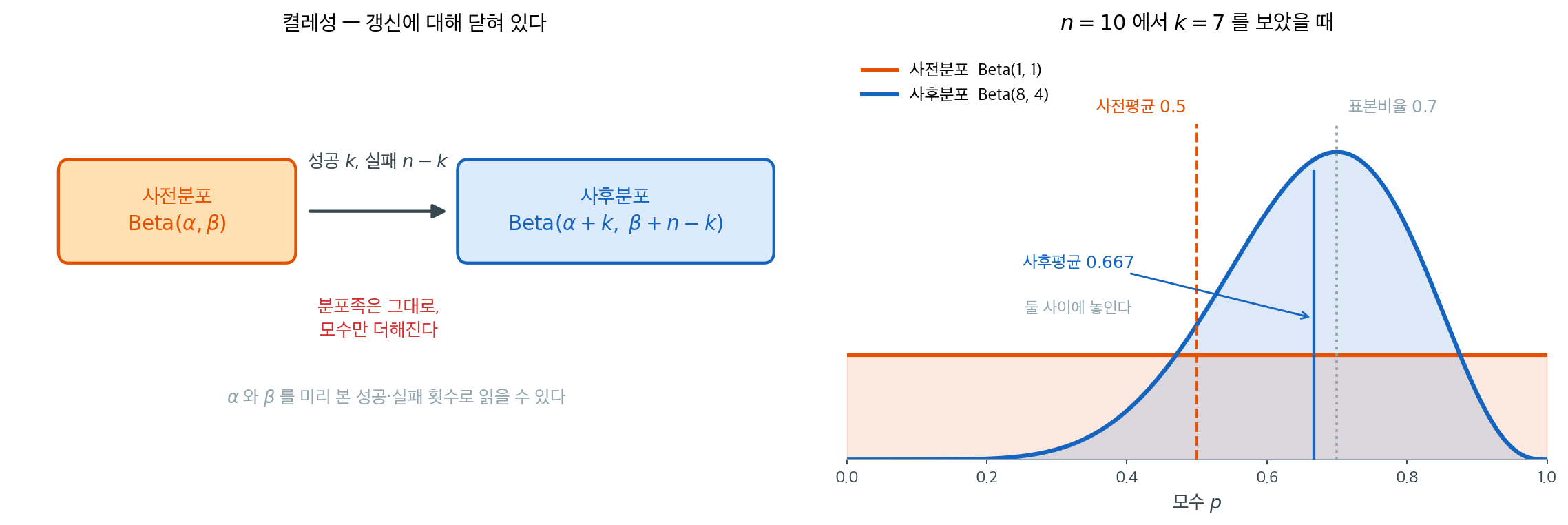 켤레 갱신