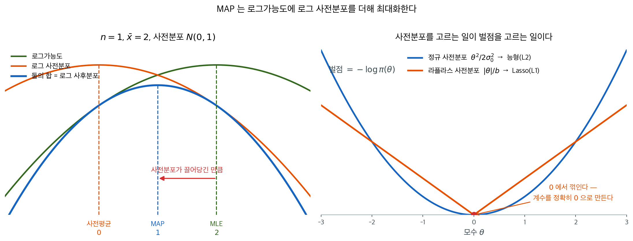 MAP는 로그가능도에 로그 사전분포를 더한다