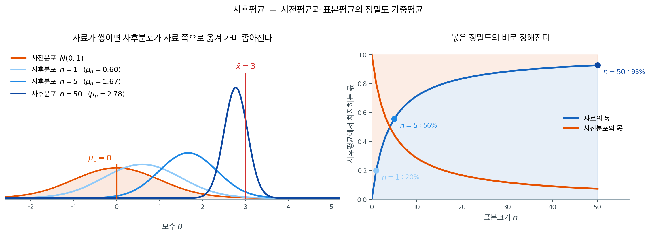 자료가 쌓이면 사후분포가 자료 쪽으로 간다