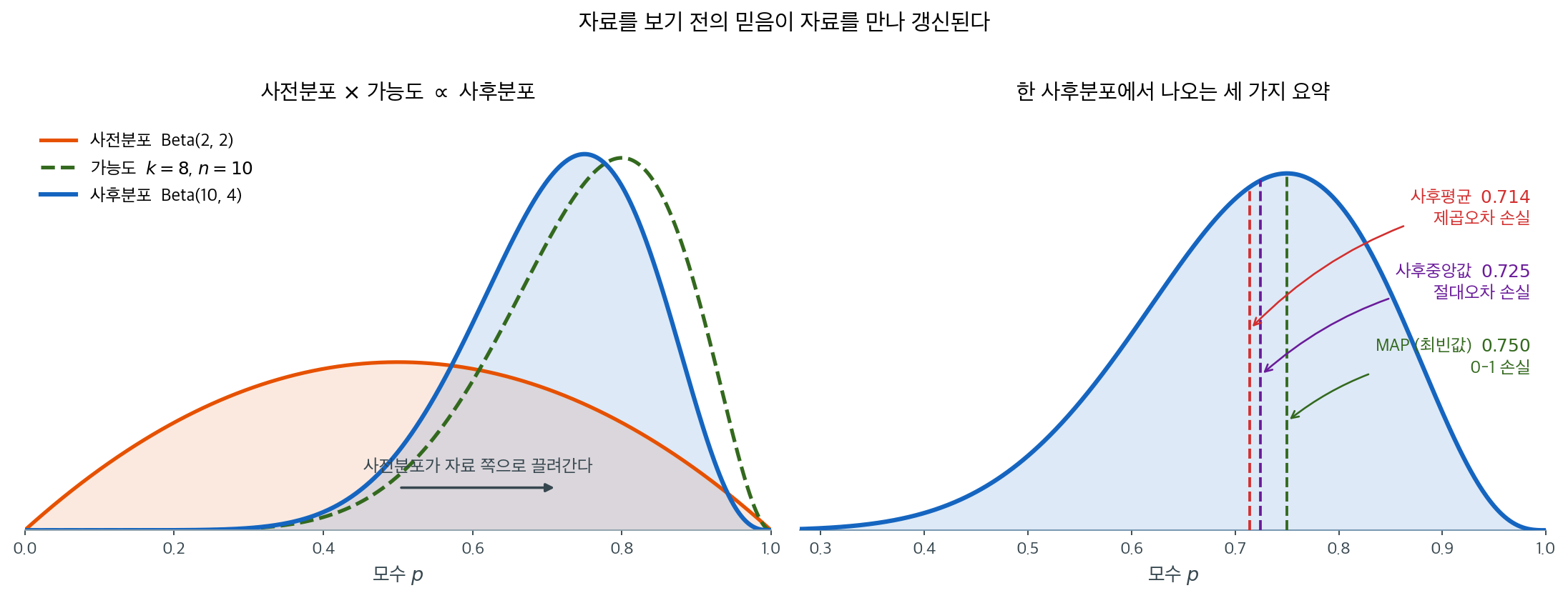 사전분포, 가능도, 사후분포
