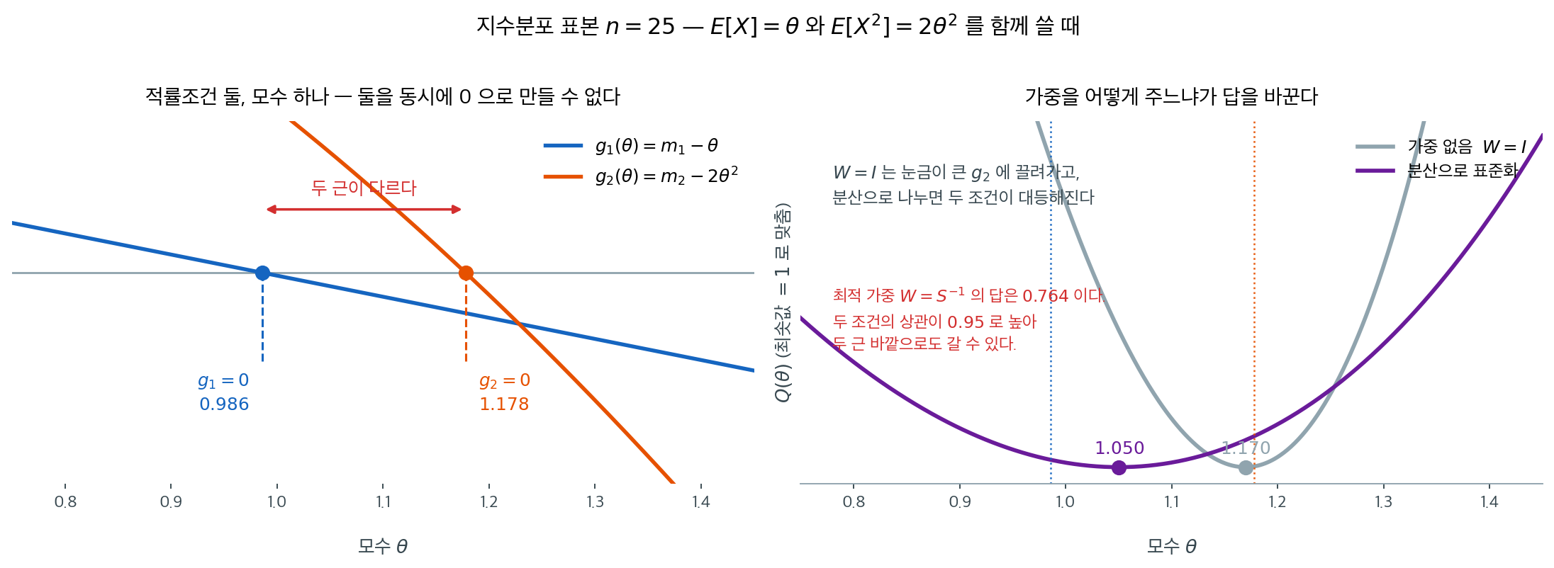 과대식별과 가중