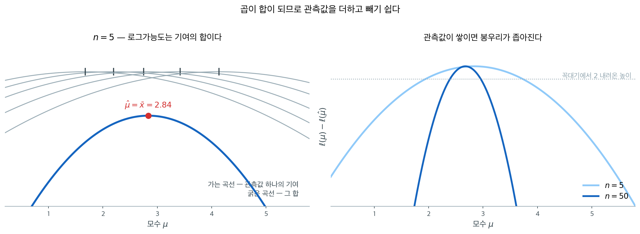 로그가능도는 관측값의 기여를 더한 것이다