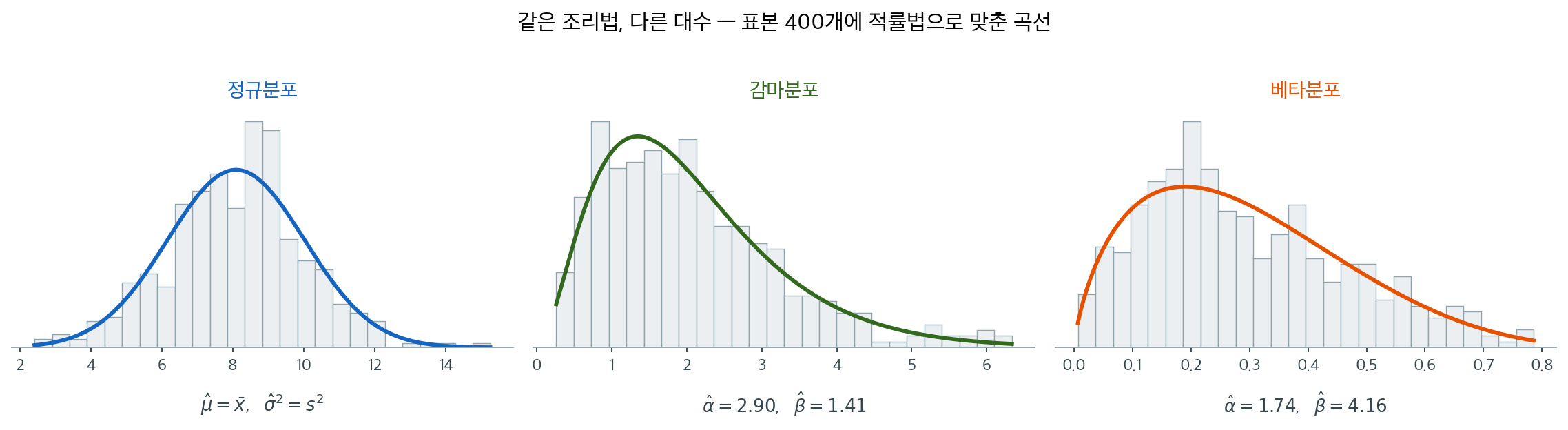 세 분포에 적률법으로 맞춘 곡선