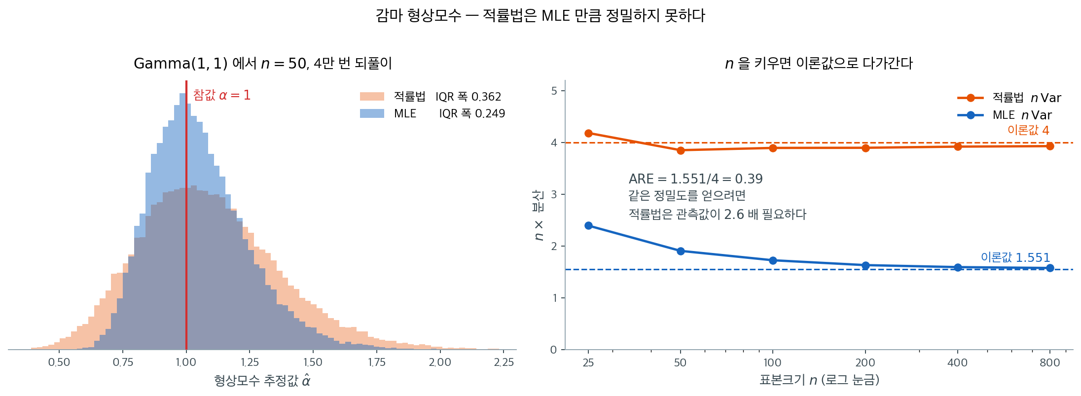 적률법과 MLE의 표본분포