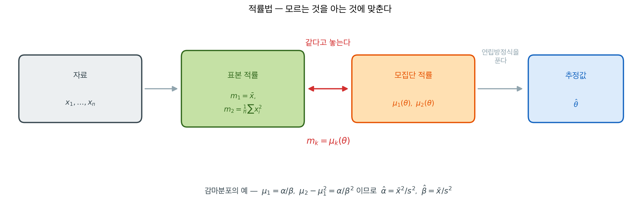 적률법의 절차