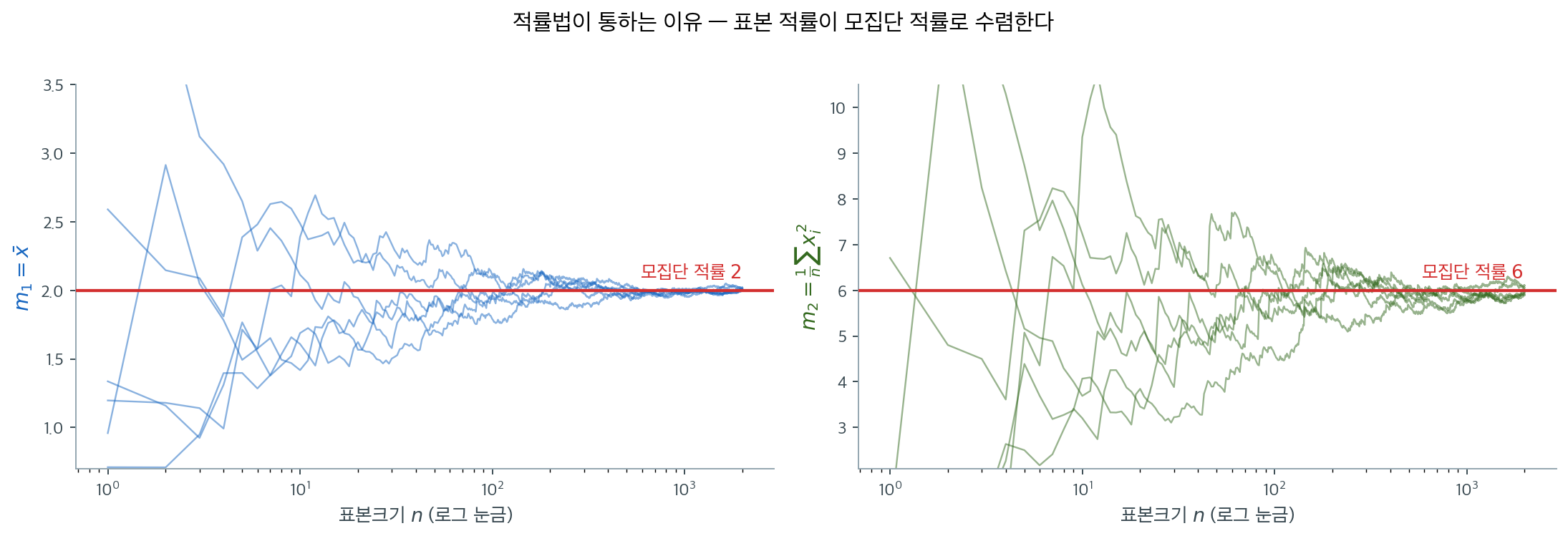 표본 적률이 모집단 적률로 수렴한다