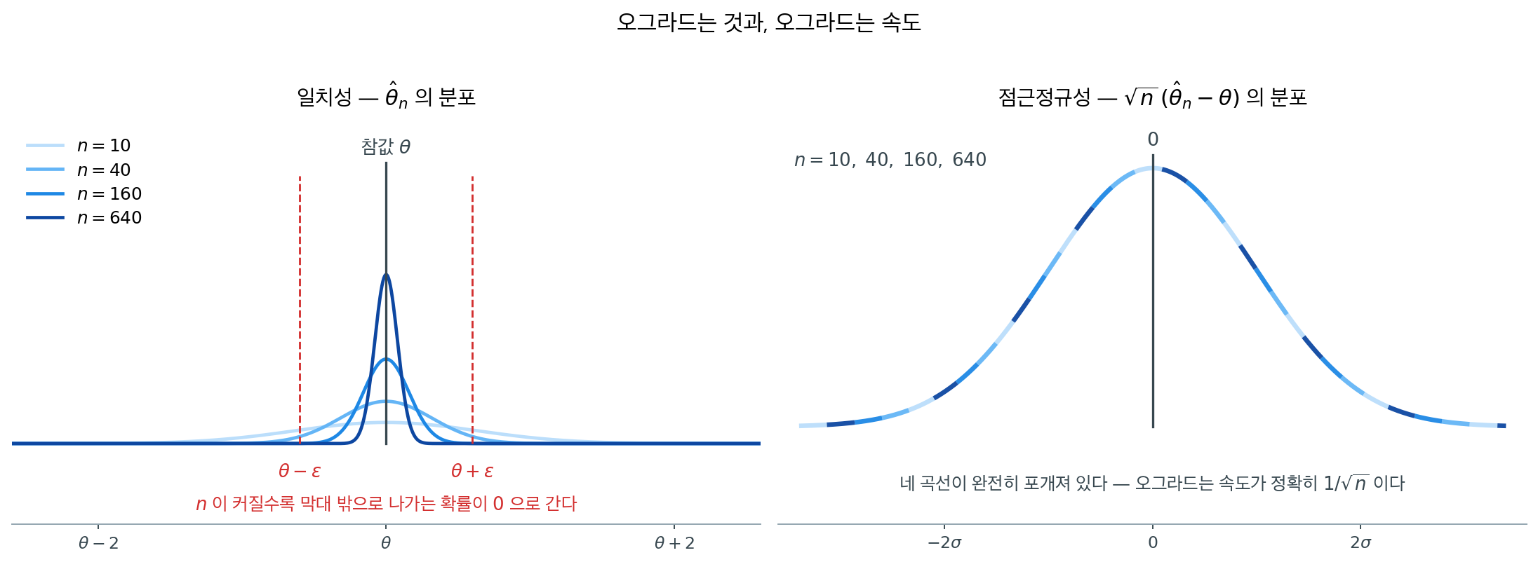 일치성과 점근정규성
