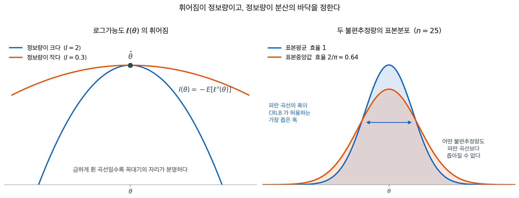 휘어짐, 정보량, 그리고 분산의 바닥