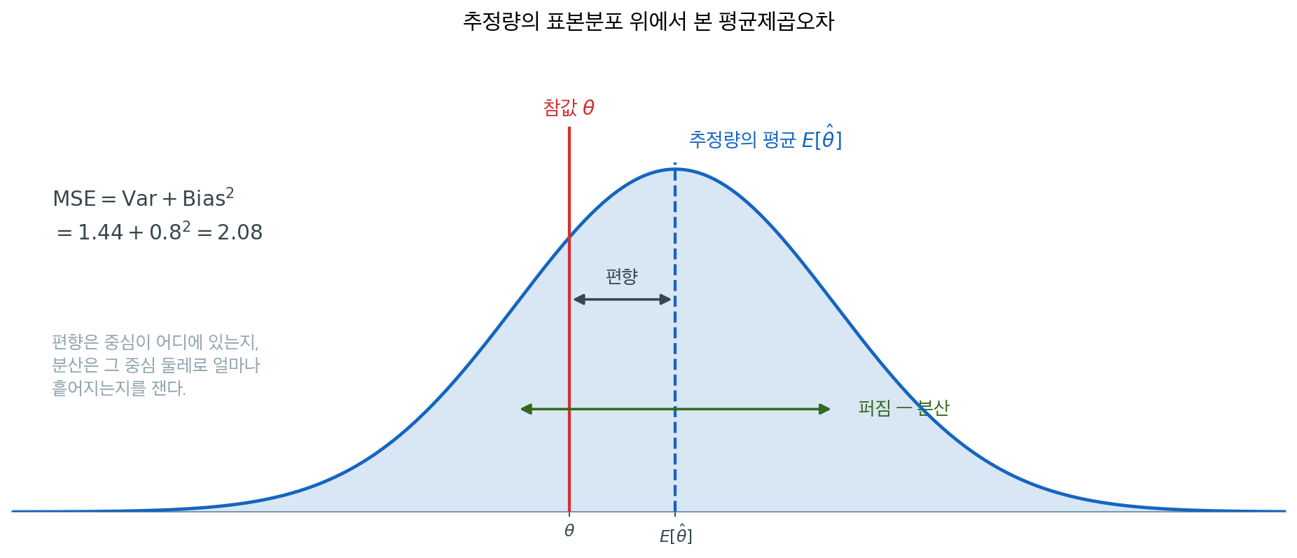 평균제곱오차의 두 항