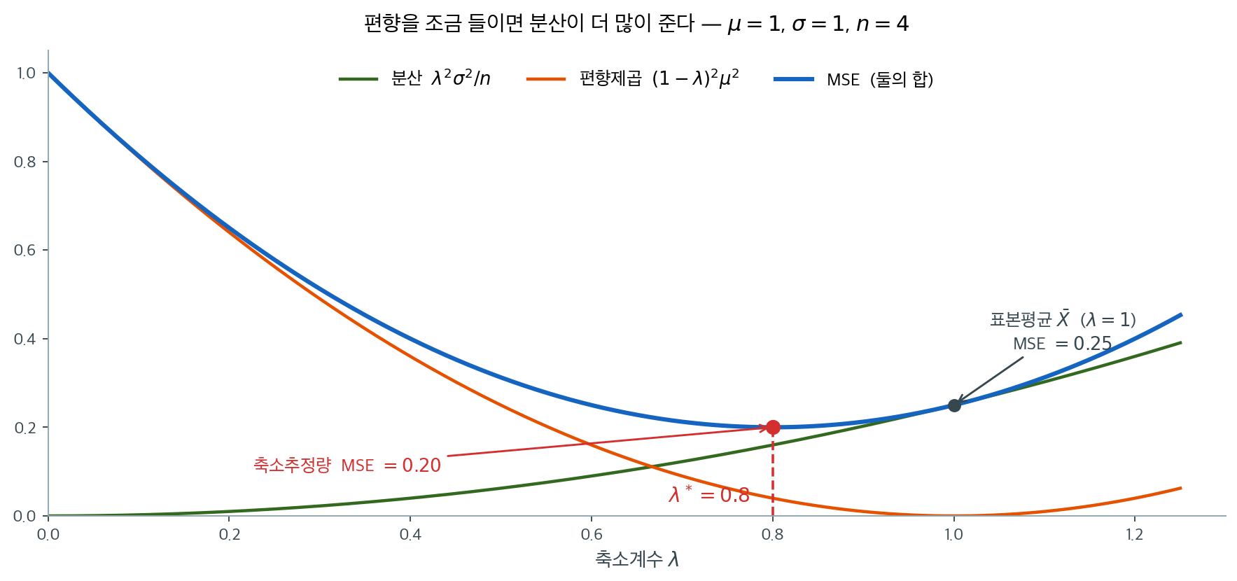 축소계수에 따른 분산, 편향제곱, 평균제곱오차