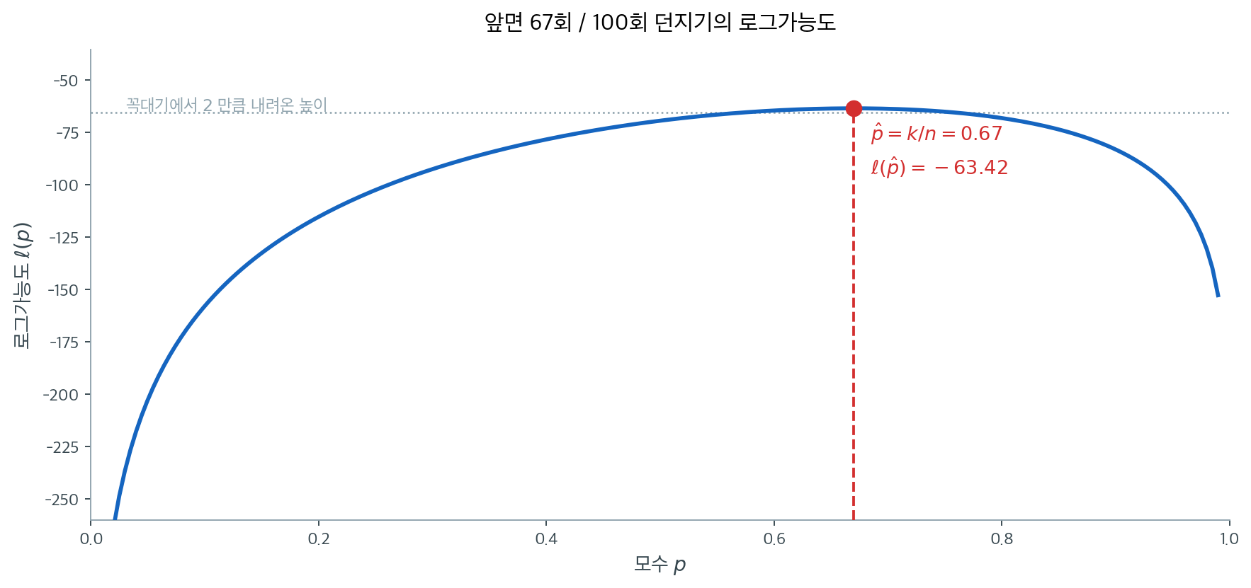앞면 67회의 로그가능도 곡선