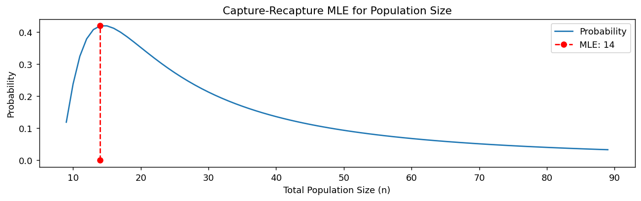 Capture-Recapture MLE for Population Size