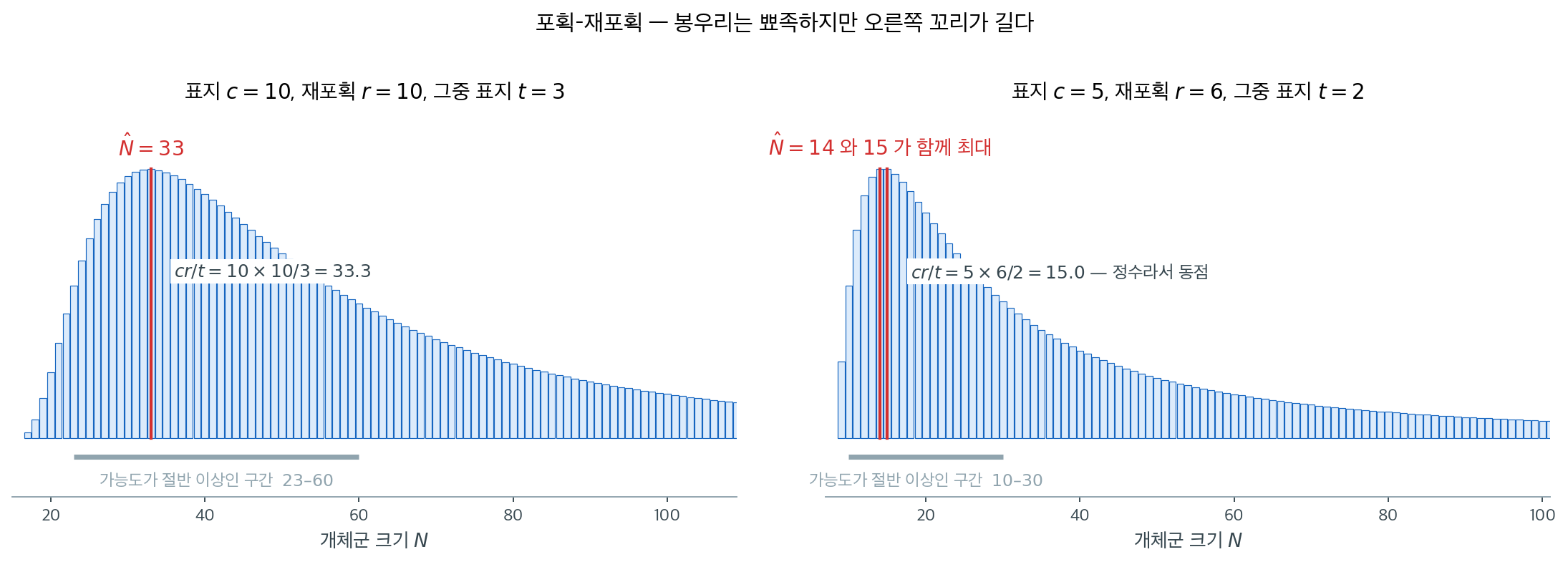 개체군 크기에 대한 가능도