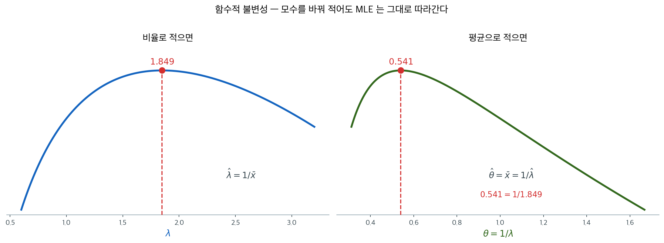 재모수화해도 MLE는 따라간다