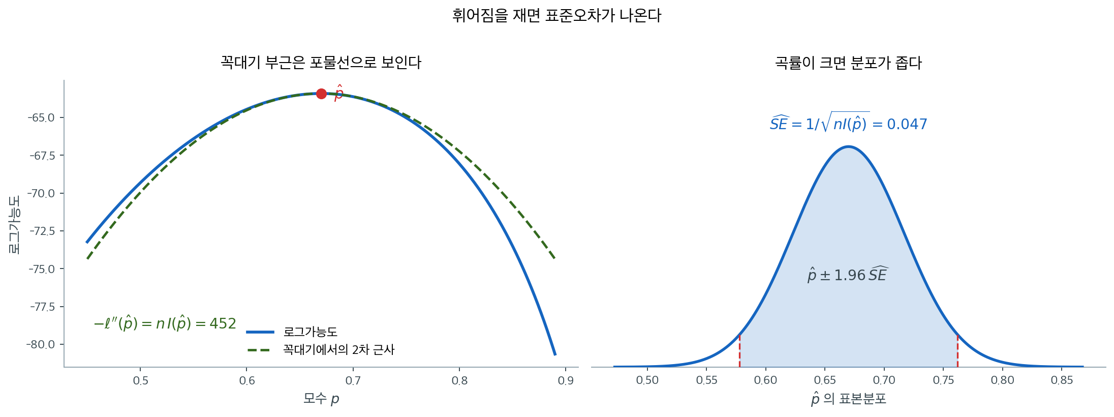 곡률에서 표준오차로