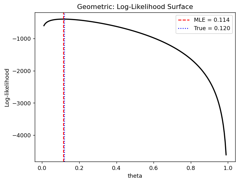 Geometric: Log-Likelihood Surface