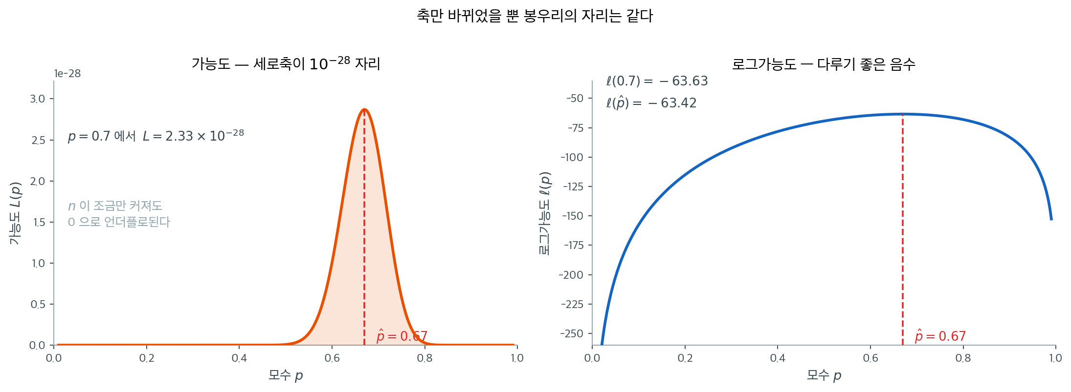 가능도와 로그가능도