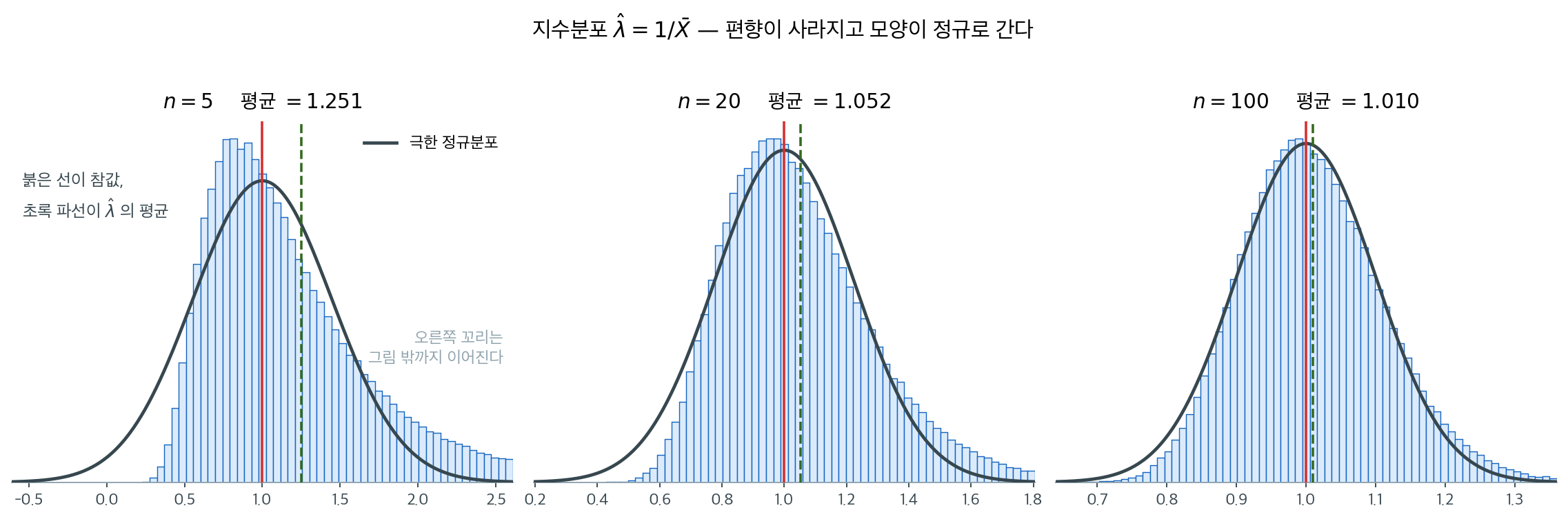 MLE의 표본분포가 정규로 다가간다