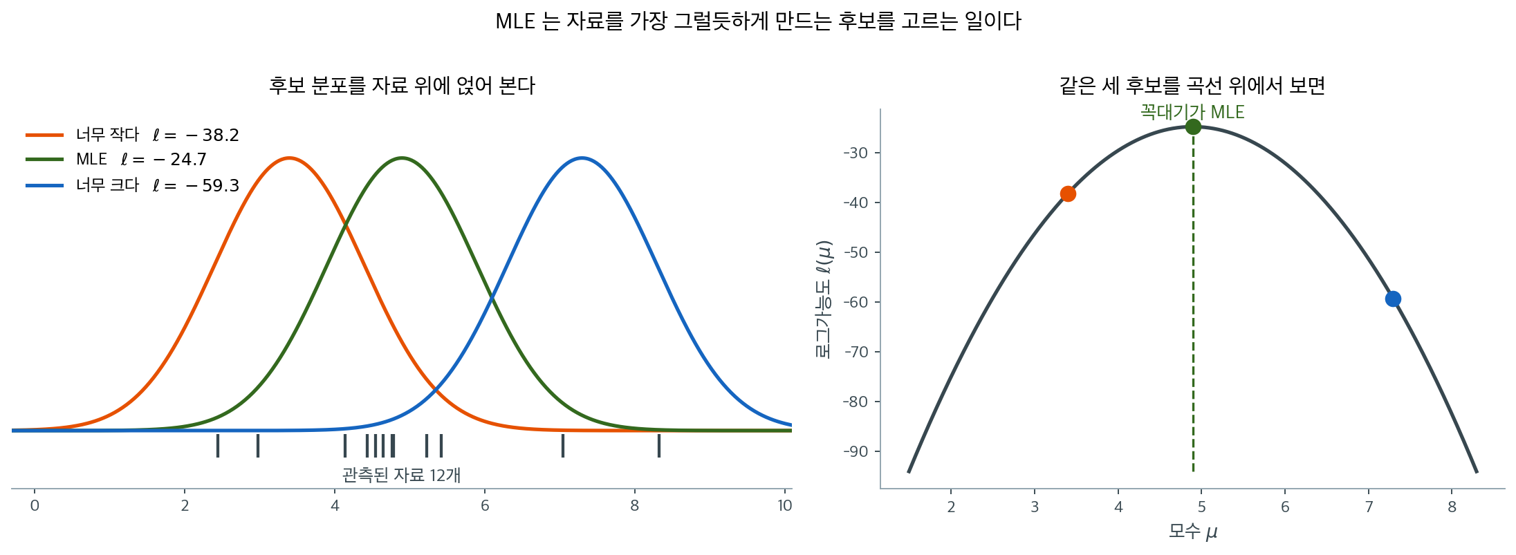 후보 분포 가운데 고르기