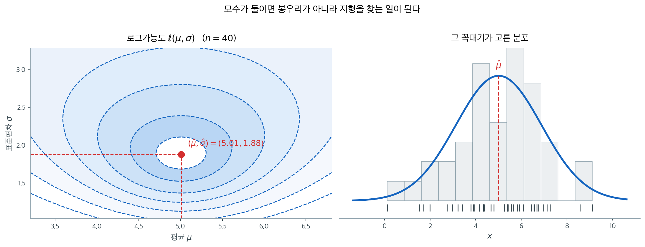 두 모수의 로그가능도 지형