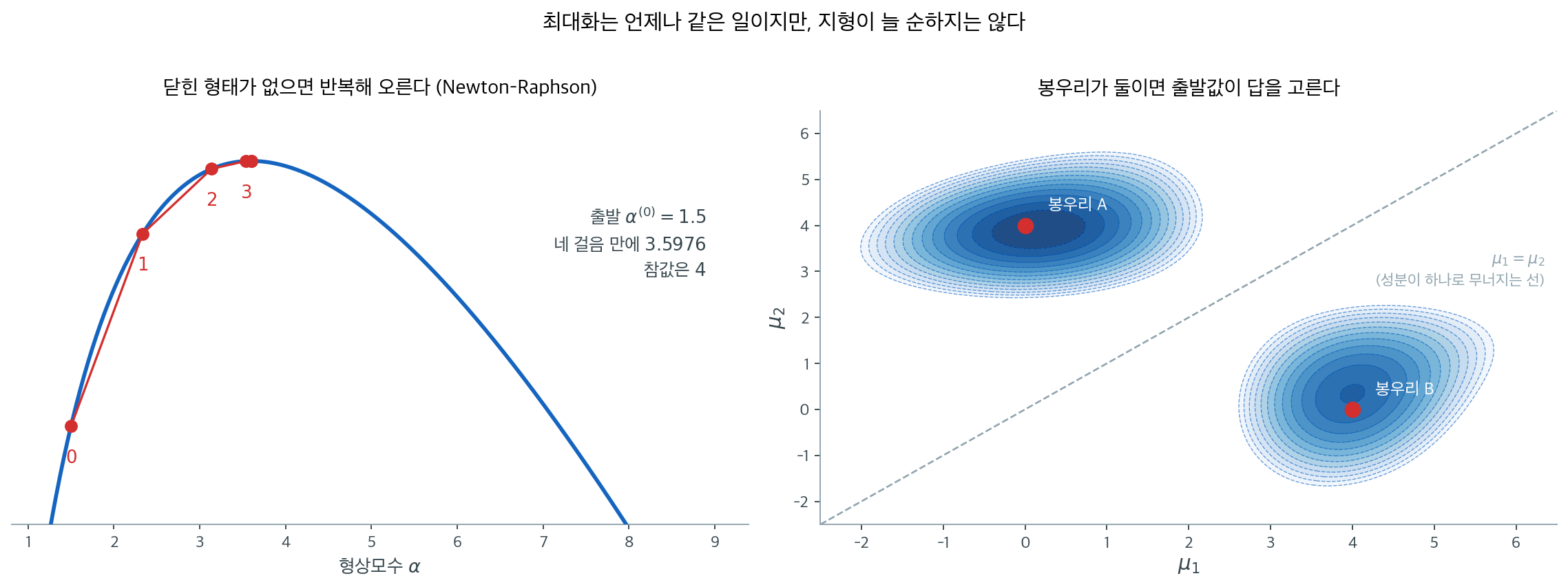 반복 최적화와 봉우리가 둘인 지형