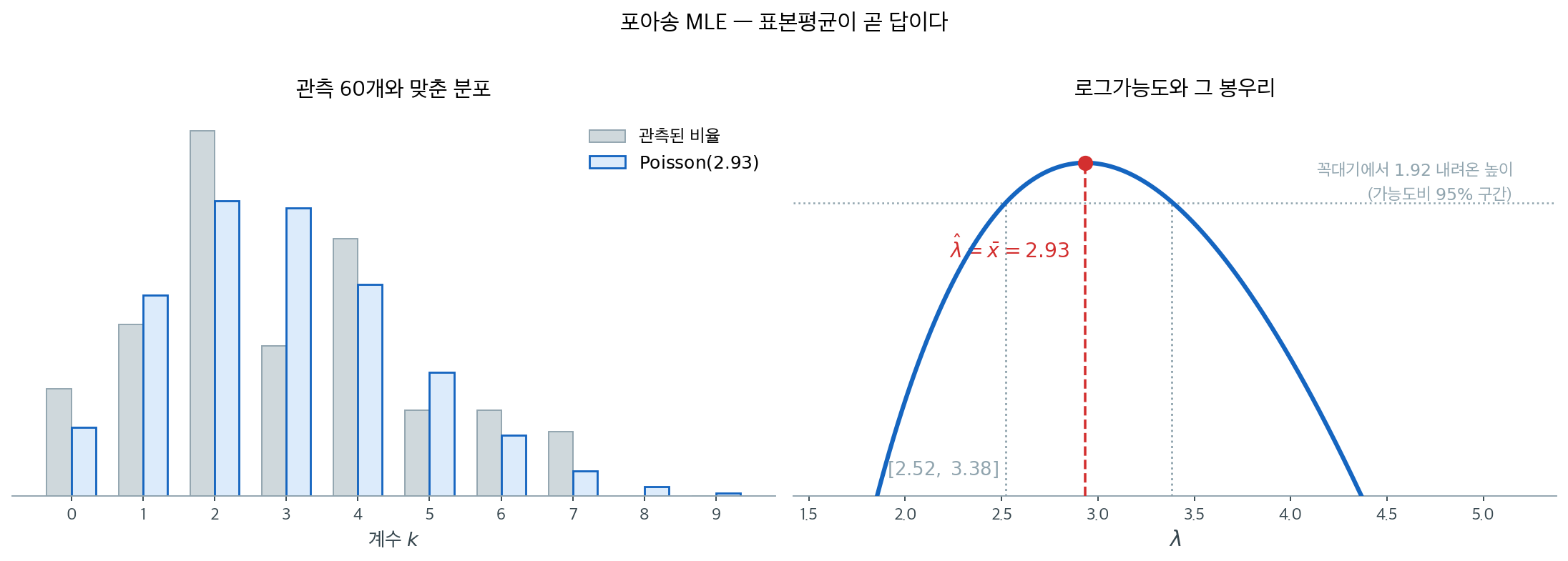 포아송 MLE