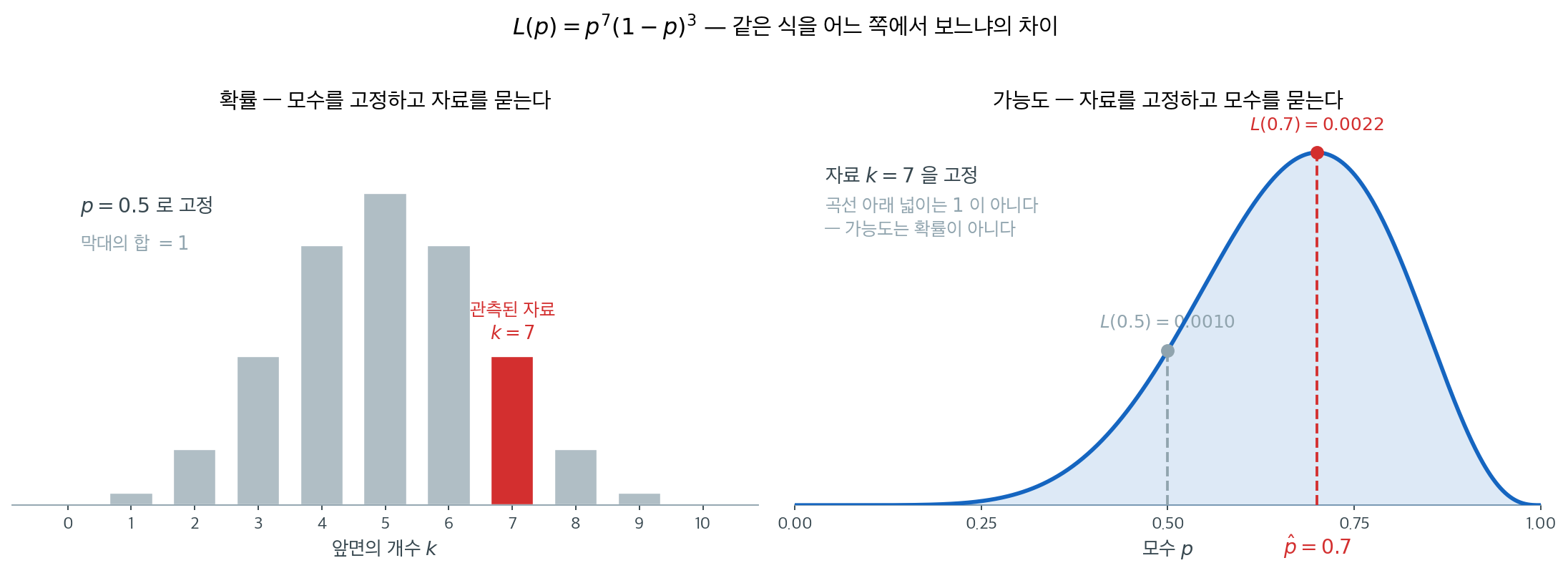 확률과 가능도