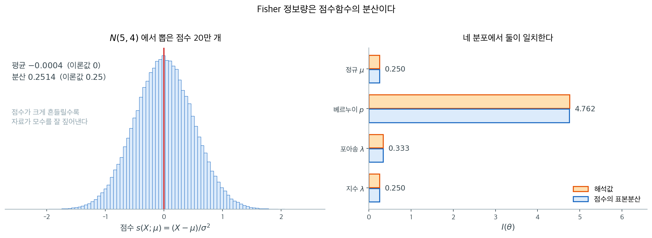 점수의 분산이 곧 정보량이다