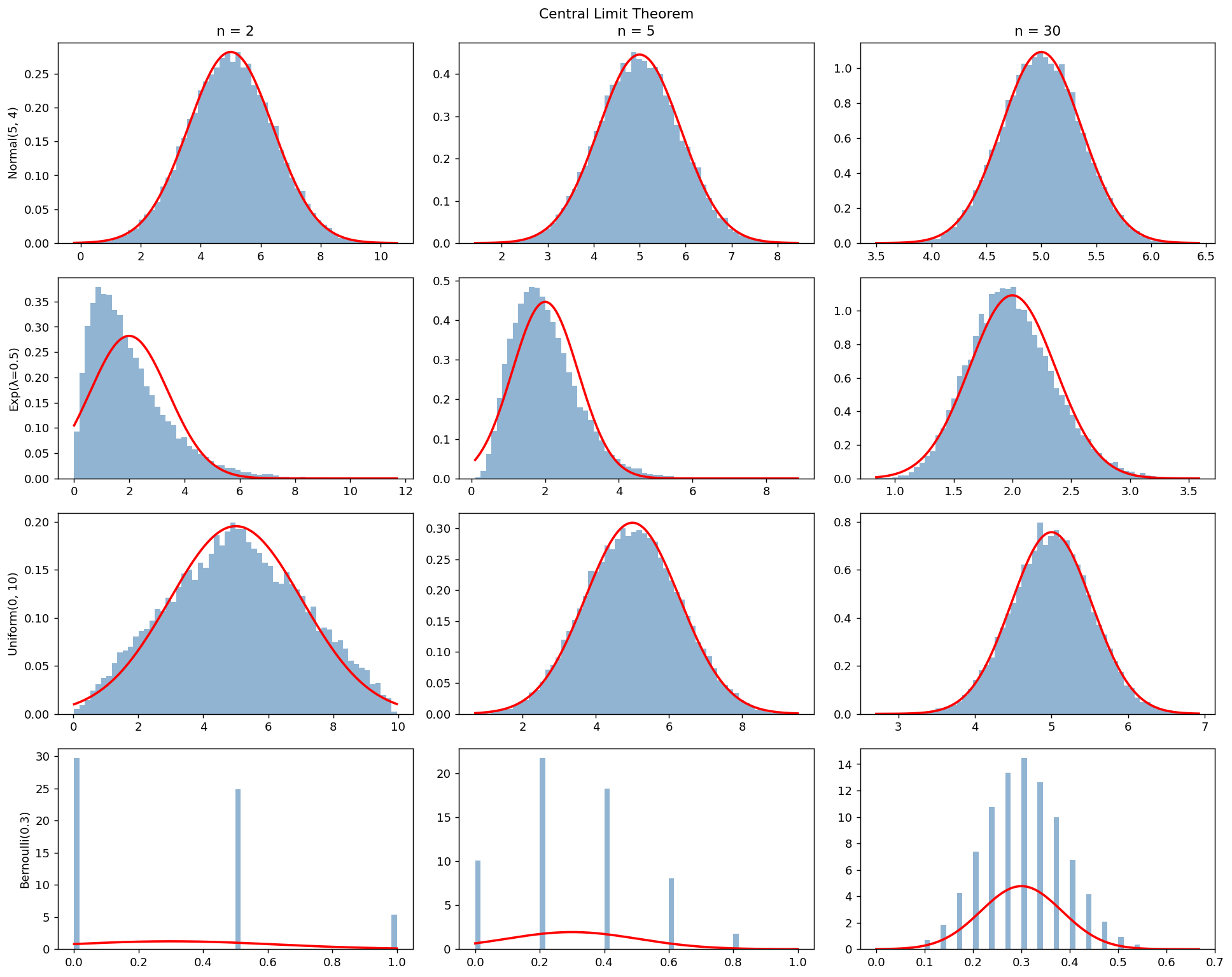 Central Limit Theorem