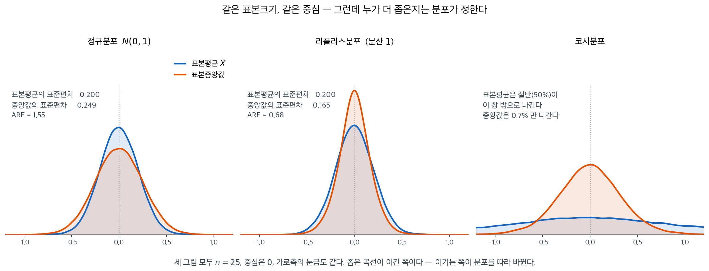 정규, 라플라스, 코시 세 분포에서 표본평균과 중앙값의 표본분포 비교