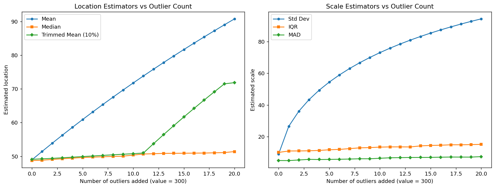 Location Estimators vs Outlier Count