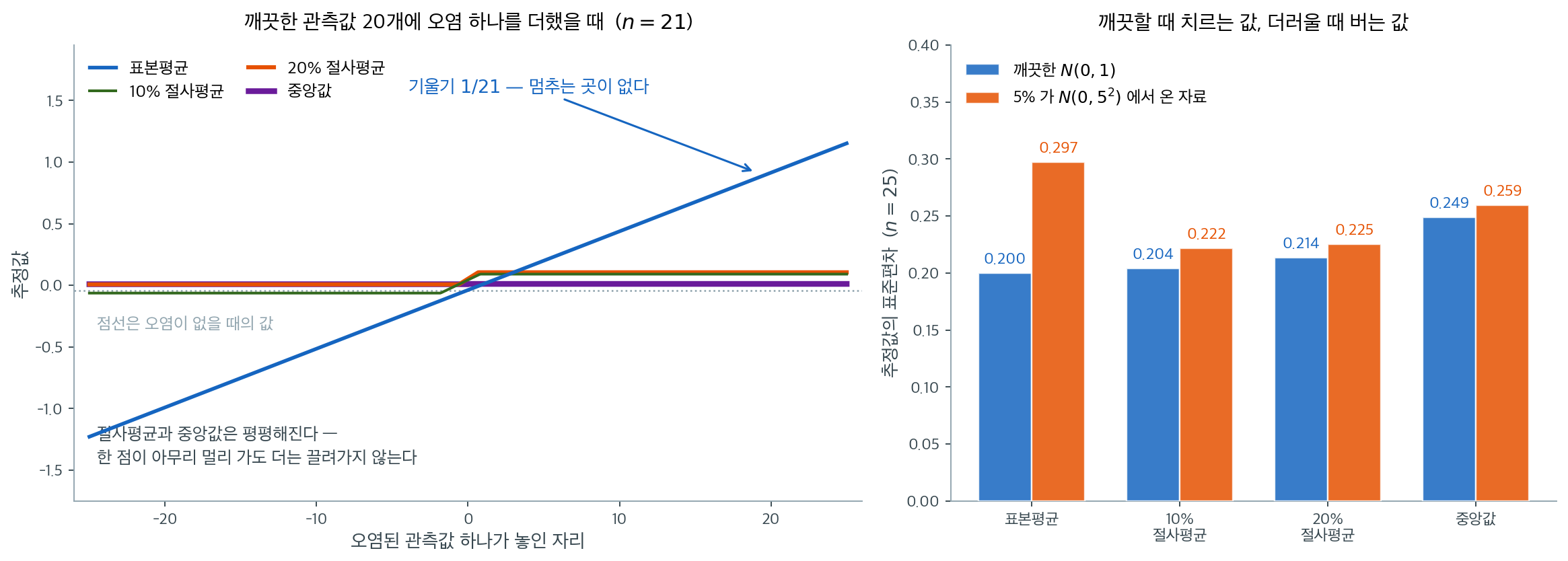 오염 한 점의 영향과 절사의 대가