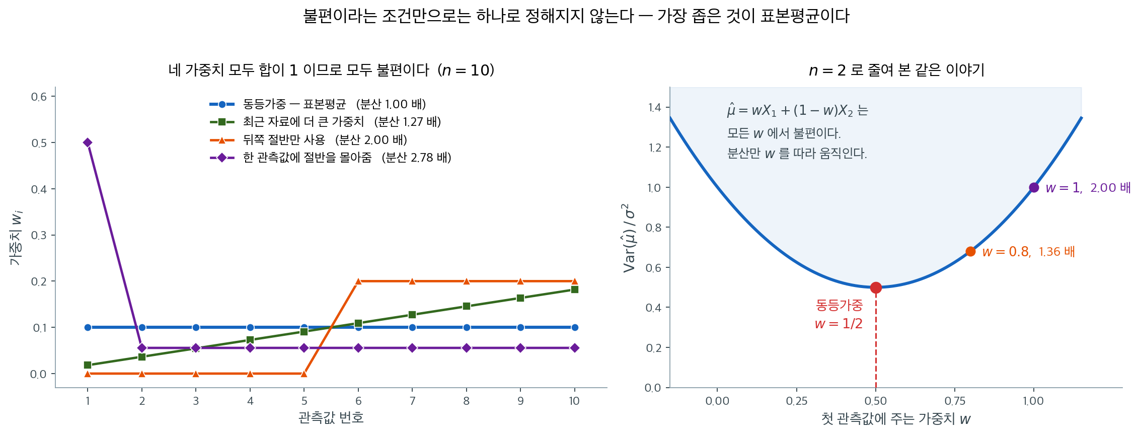 합이 1인 여러 가중치와 그 분산