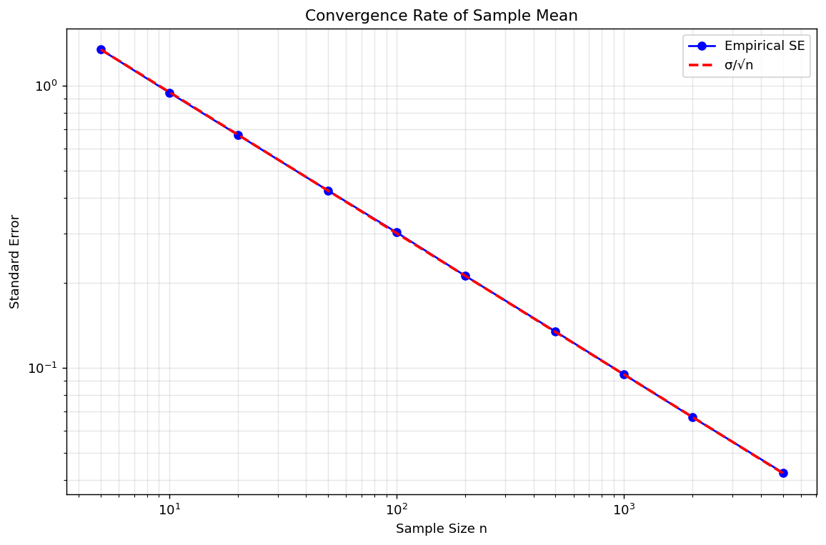Convergence Rate of Sample Mean