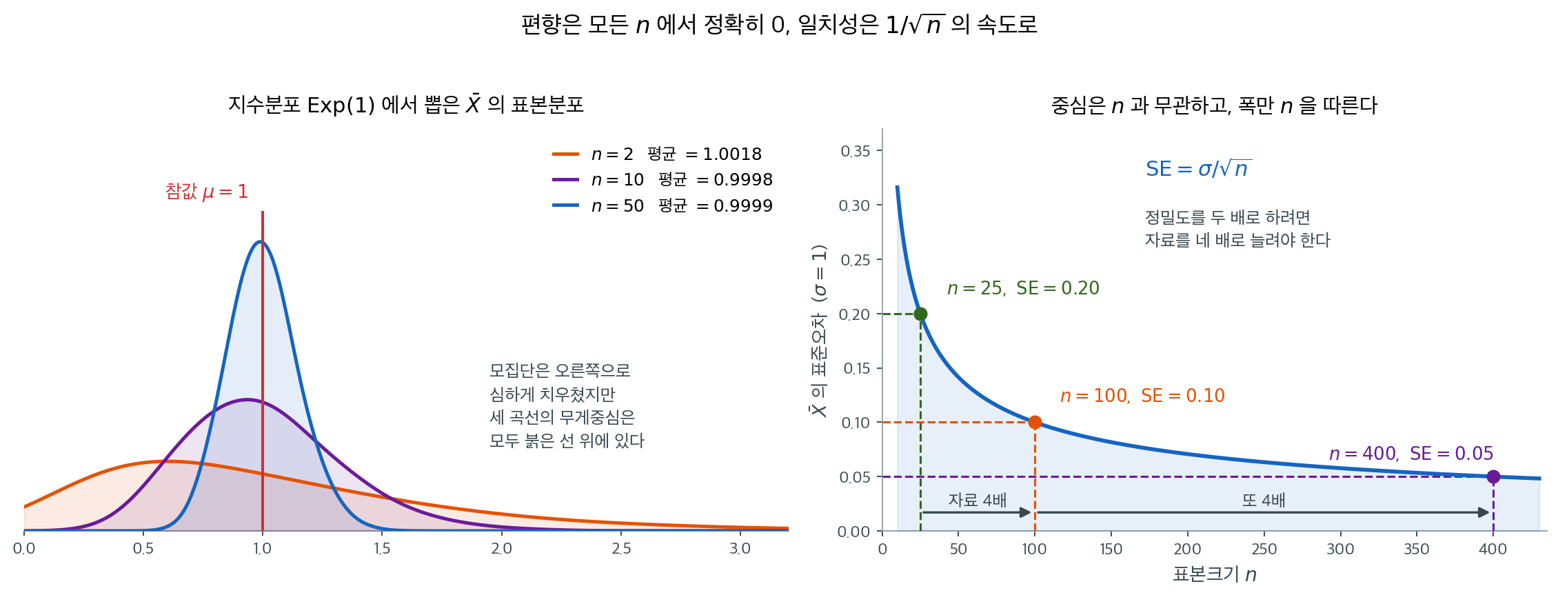 모든 표본크기에서 편향이 0이고 표준오차는 1/루트n로 줄어든다