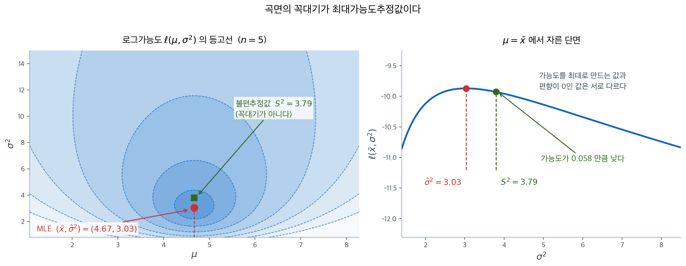 정규 로그가능도의 등고선과 단면
