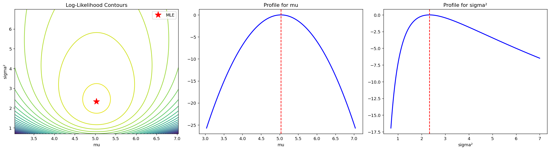 Log-Likelihood Contours