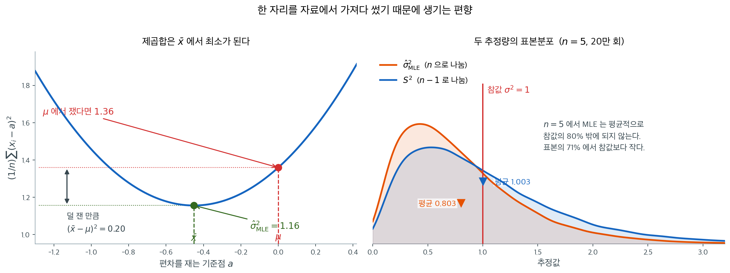 제곱합이 표본평균에서 최소가 되므로 MLE는 아래로 편향된다
