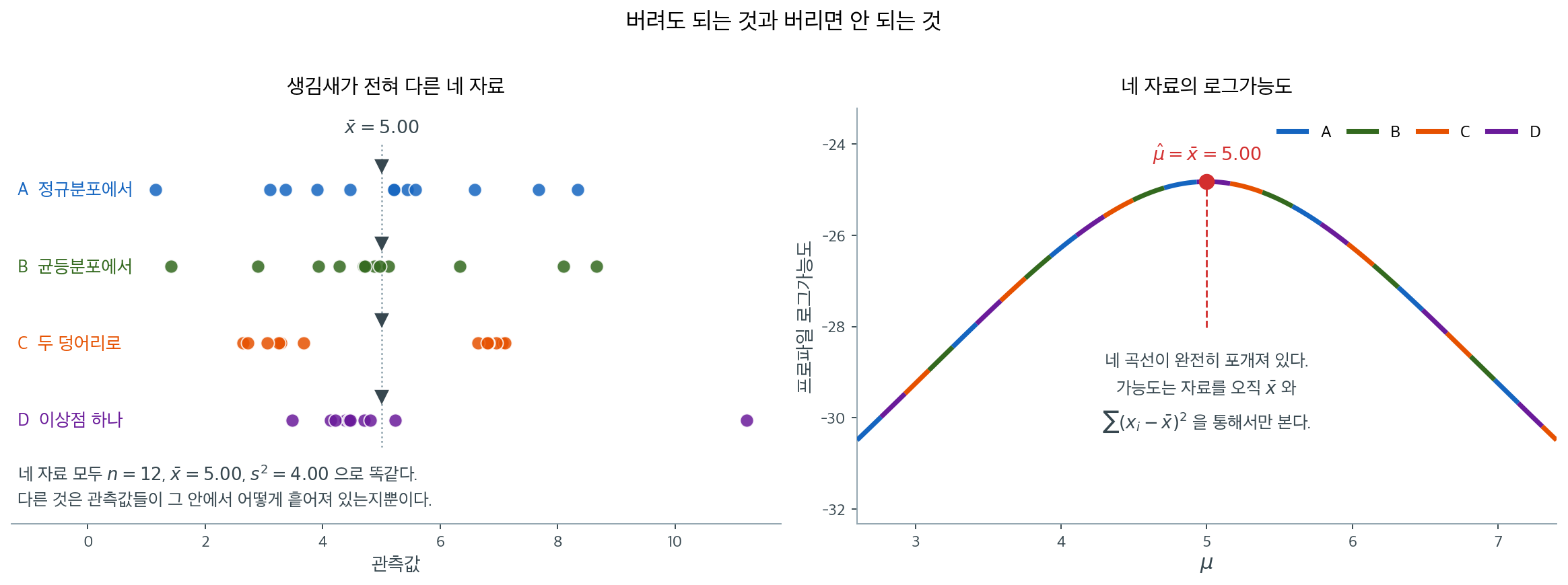같은 충분통계량을 갖는 네 자료와 그들의 로그가능도