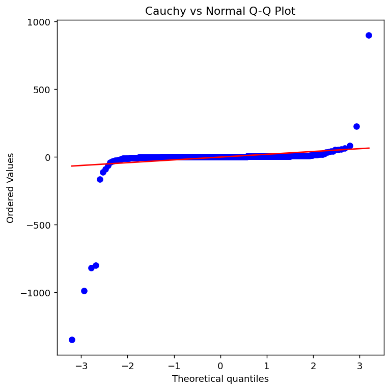 Cauchy vs Normal Q-Q Plot