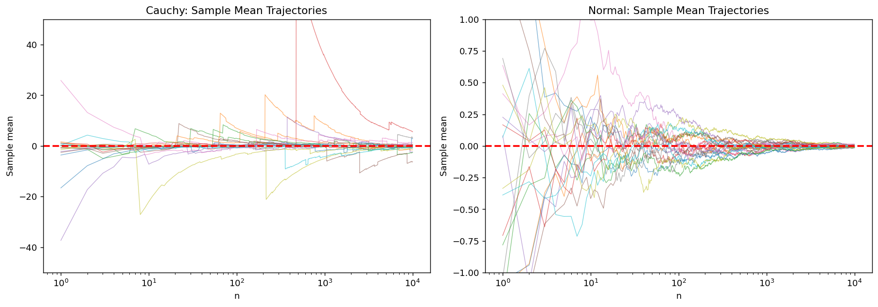 Cauchy: Sample Mean Trajectories