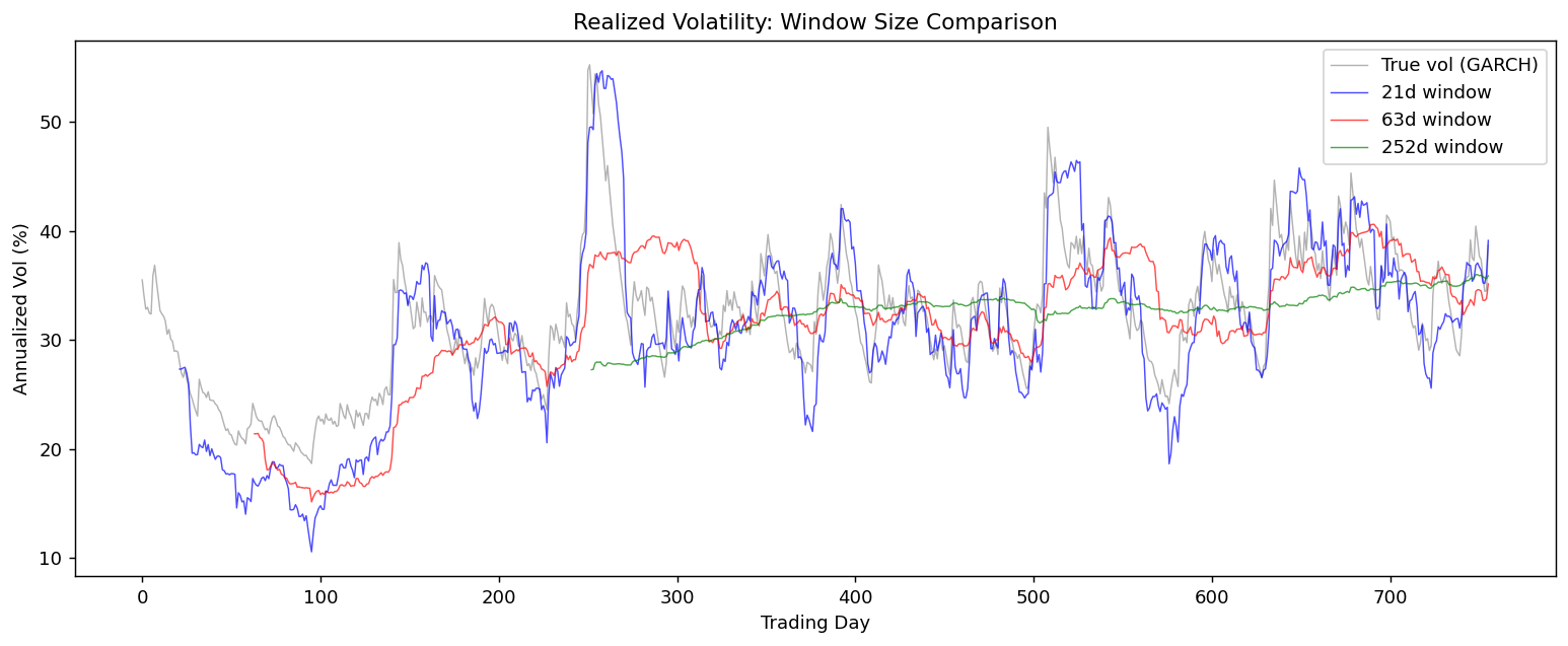 Realized Volatility: Window Size Comparison