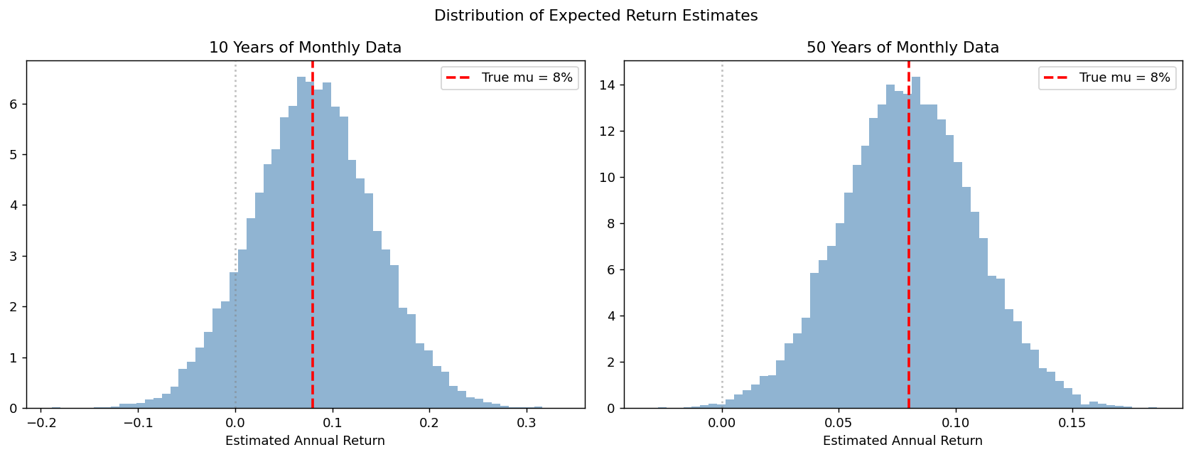 Distribution of Expected Return Estimates